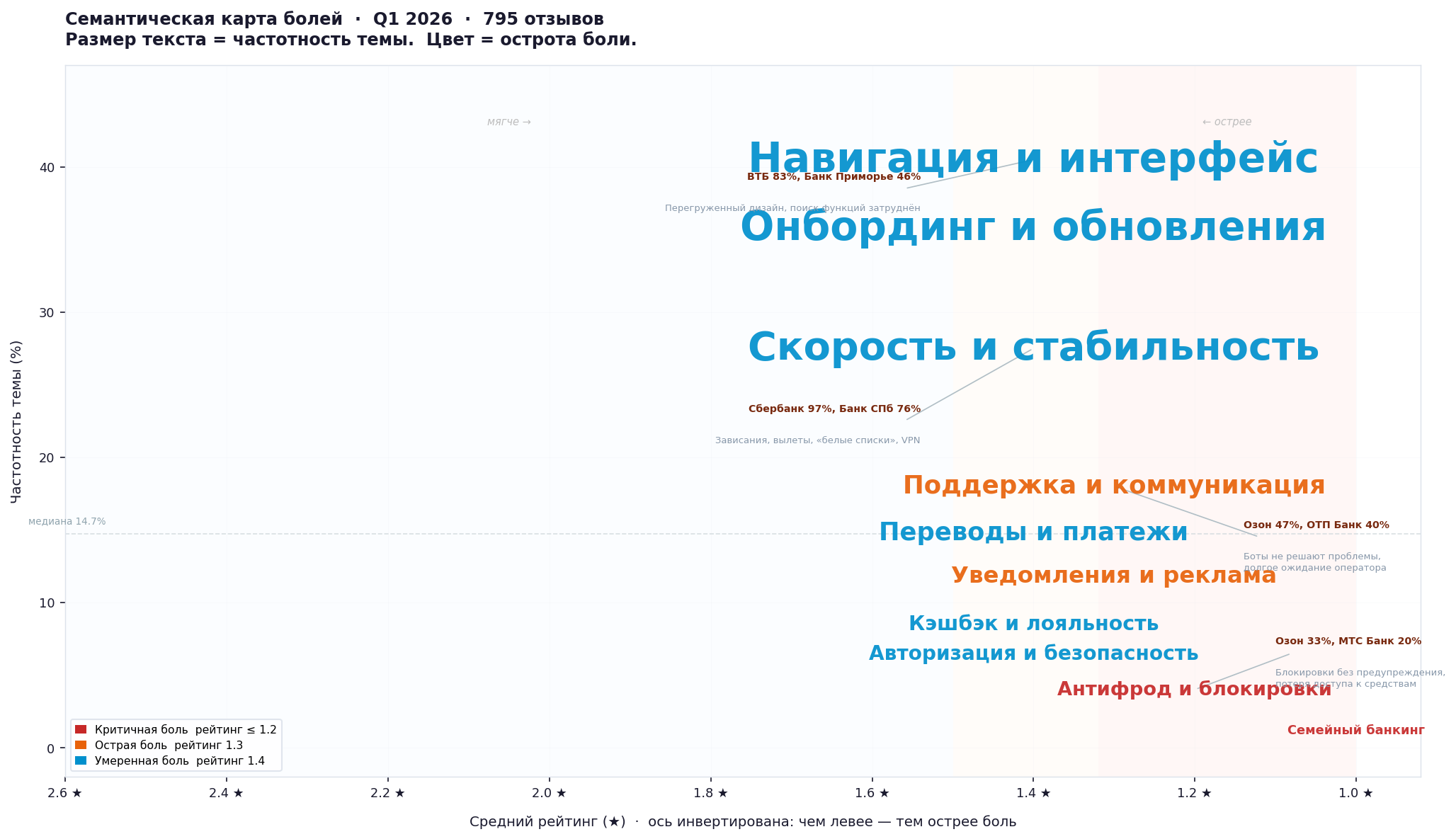 Семантическая карта болей