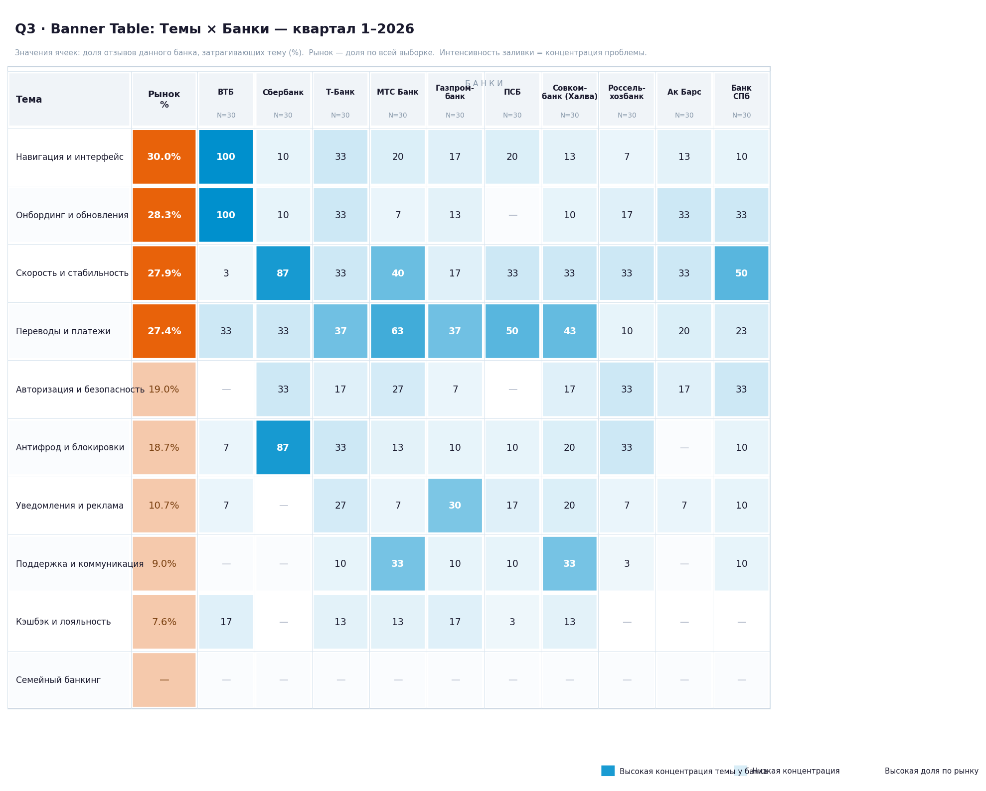 Banner Table: Темы x Банки